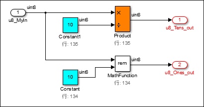 そのルールで色付けされた生成モデルで、Product ブロックがオレンジ、Constant ブロックがシアン、Outport が赤です。