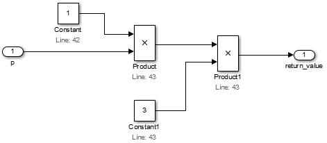Product ブロックが Constant 1 に入力 p を掛け、2 つ目の Product ブロックがその結果に Constant 3 を掛けます。