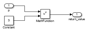 Math Function ブロックが p を Constant 3 乗します。
