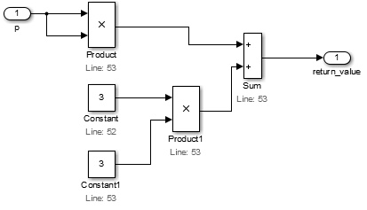 Product ブロックが入力 p を p 自身に掛け、別の Product ブロックが Constant 3 に Constant 3 を掛け、Sum ブロックが 2 つの積を足します。