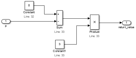 Sum ブロックが Constant 0 から入力 p を引き、Product ブロックがその結果に Constant 3 を掛けます。