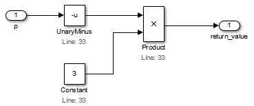 Unary Minus ブロックが p の符号を反転し、Product ブロックがそれに Constant 3 を掛けます。