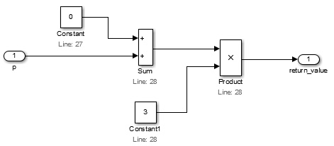 Sum ブロックが入力 p に Constant 0 を足し、Product ブロックがその結果に Constant 3 を掛けます。