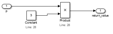 Product ブロックが p に Constant 3 を直接掛けます。