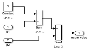 Sum ブロックが Constant 3 と入力 p1 を足し、2 つ目の Sum ブロックがその結果から入力 p2 を引きます。