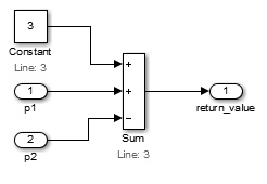 1 つの Sum ブロックが Constant 3 と p1 を足し、p2 を引きます。
