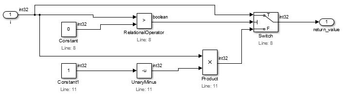 Relational Operator が入力 i を 0 より大きいと判定すると Switch ブロックが i を、そうでなければ i に −1 を掛けた値を渡します。