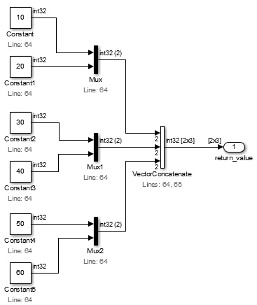3 つの Mux ブロックが Constant 10 から 60 を 2 つずつまとめ、Vector Concatenate ブロックがそれらを 2×3 の行列にまとめます。