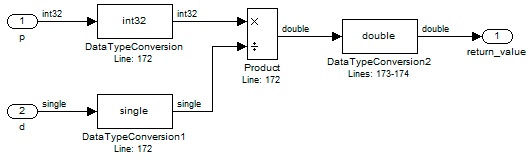 Data Type Conversion ブロックが p を int32 に、d を single に変換してから Product ブロックが割り算をし、3 つ目がその結果を double に変換します。