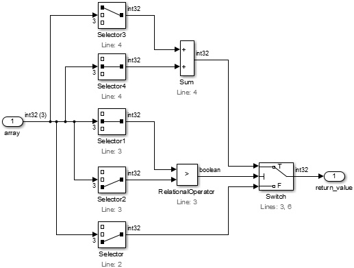5 つの Selector ブロックが入力 array の要素を 1 つずつ選び、Sum ブロック、Relational Operator、Switch に渡します。