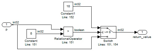 1 本の線が入力 p を Relational Operator に、さらにモデルを横切って Switch に運びます。