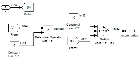 Goto ブロックが p に [p] のタグを付け、From ブロックがそれを Relational Operator と Switch に渡します。