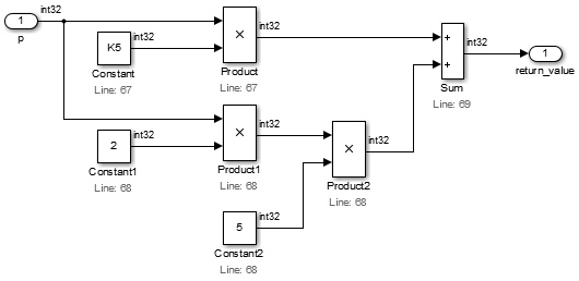 Product ブロックが入力 p に Constant K5 を掛け、また p に Constant 2 と Constant 5 を順に掛け、Sum ブロックが結果を足します。