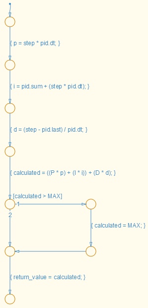 Stateflow のフローチャートが p、i、d、calculated を 1 つずつ 4 つの遷移で計算してから、calculated を MAX と比べます。