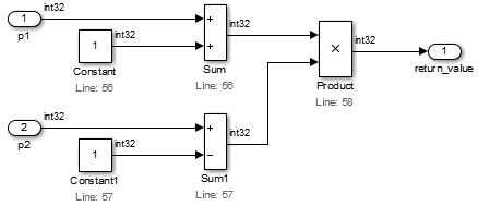 Sum ブロックが入力 p1 に Constant 1 を足し、別の Sum ブロックが入力 p2 から Constant 1 を引き、Product ブロックがその結果を掛けます。