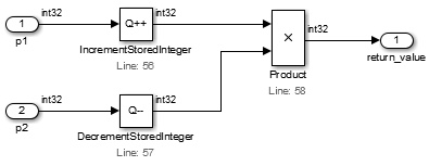 Increment Stored Integer ブロックが p1 に 1 を足し、Decrement Stored Integer ブロックが p2 から 1 を引き、Product ブロックがそれらを掛けます。