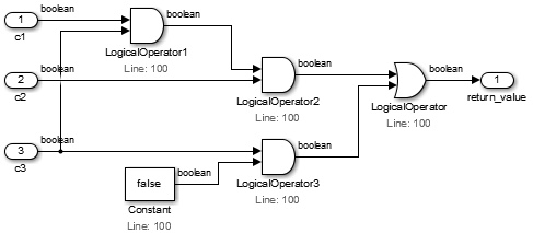 3 つの AND ブロックが入力 c1、c2、c3 と Constant false を組み合わせ、OR ブロックがそのうち 2 つの結果をまとめます。