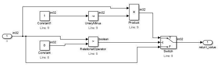 Relational Operator が i を 0 より大きいと判定すると Switch ブロックが i に −1 を掛けた値を、そうでなければ i を渡します。