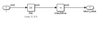 Abs ブロックと、それに続く Unary Minus ブロックが入力 i を return_value に渡します。