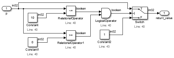 Relational Operator ブロックが入力 p を Constant 10 と Constant 0 と比べ、AND ブロックと Switch に渡します。