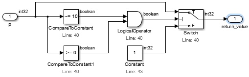 Compare To Constant ブロックが Constant ブロックなしで p ~= 10 と p >= 0 を判定します。
