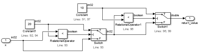 2 つの Switch ブロックがそれぞれ Relational Operator によって、入力 x と Constant 20、10 から選びます。