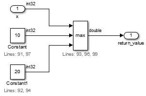 1 つの MinMax ブロックが x と Constant 10、20 の max を出力します。