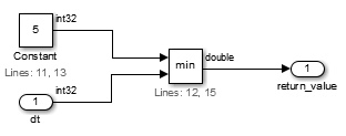 1 つの MinMax ブロックが Constant 5 と dt の min を出力します。