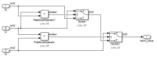 2 つの Switch ブロックがそれぞれ Relational Operator によって、入力 in を入力 lo と hi の間に収めます。