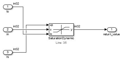 1 つの Saturation Dynamic ブロックが in を lo と hi の間に収めます。