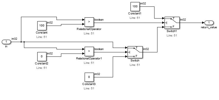 2 つの Switch ブロックがそれぞれ Relational Operator によって、入力 in を Constant 0 と 100 の間に収めます。