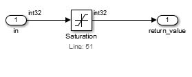 1 つの Saturation ブロックが入力 in を制限します。
