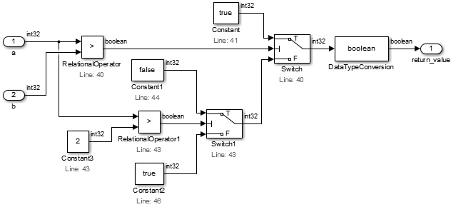 2 つの Switch ブロックが、入力 a、b と Constant 2 を比べる Relational Operator によって、Constant true と false から選びます。