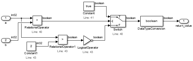 2 つ目の比較に付けた NOT ブロックが、内側の Switch ブロックとその Constant true と false に代わります。