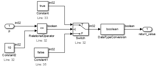 Switch ブロックが p <= 10 を判定する Relational Operator によって Constant true か false を選び、Data Type Conversion ブロックが結果を boolean にします。