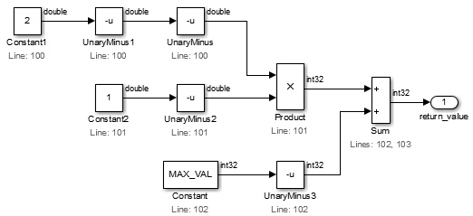 Unary Minus ブロックが Constant 2 を 2 回、Constant 1、Constant MAX_VAL の符号を反転してから Product ブロックと Sum ブロックに渡します。