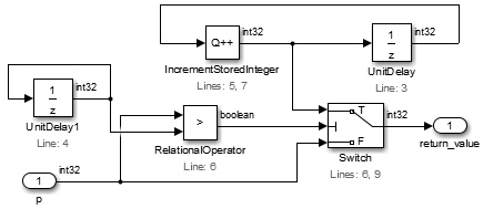 2 つの Unit Delay ブロックが 2 つの static 変数を保持し、1 つは Increment Stored Integer ブロックとのループに、もう 1 つは値を変えるもののないループにあります。