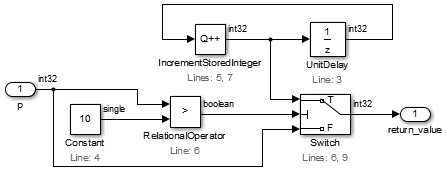 変わらない変数の Unit Delay が Constant 10 になり、インクリメントする変数は Unit Delay のままです。