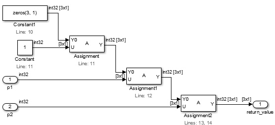 3 つの Assignment ブロックが続けて、Constant 1 と入力 p1、p2 を 3 つのゼロのベクトルに書き込みます。