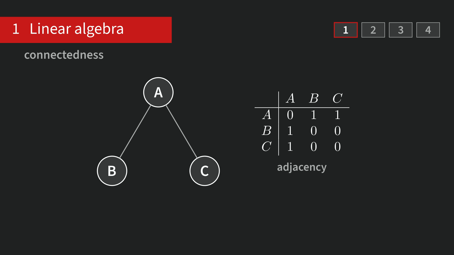 From episode 1: node A joined to B and C, beside the graph’s adjacency table, under the label 1 Linear algebra.