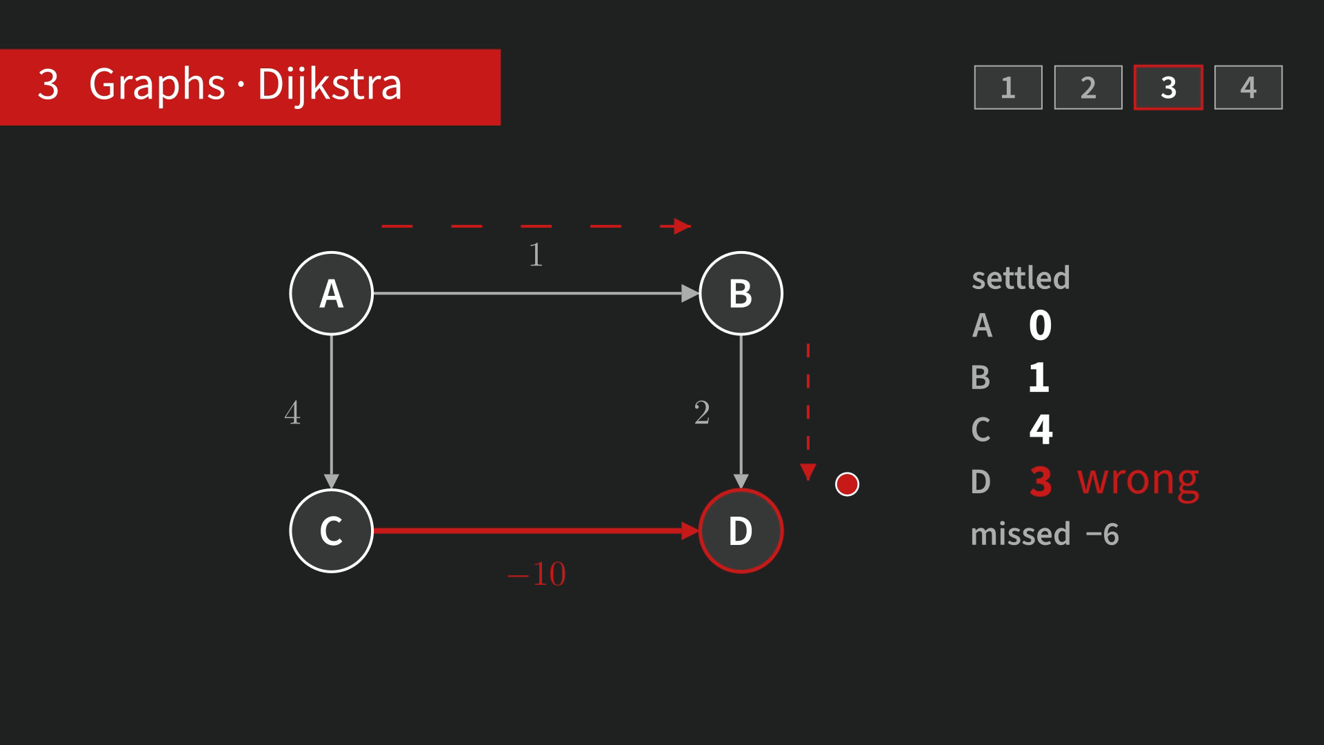 From episode 1: Dijkstra’s algorithm settles node D at 3 and misses the path through C, which costs −6.