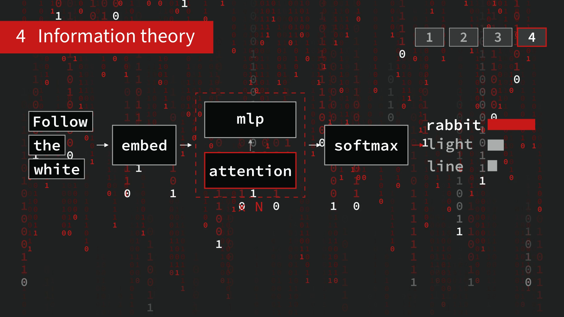 From episode 1: the words Follow the white pass through embed, attention, mlp, and softmax blocks to scored next words, over a rain of bits.