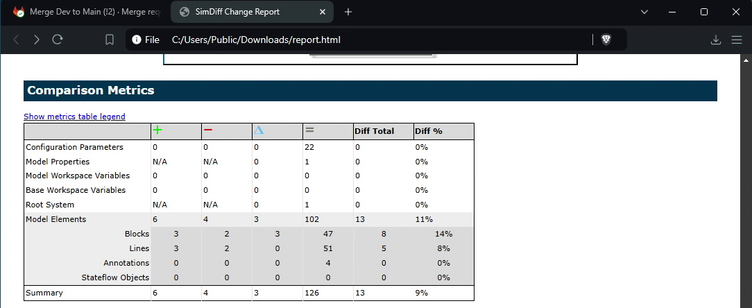 Screenshot of a comparison metrics report showing counts and percentages of different model elements, blocks, lines, annotations, and stateflow objects.