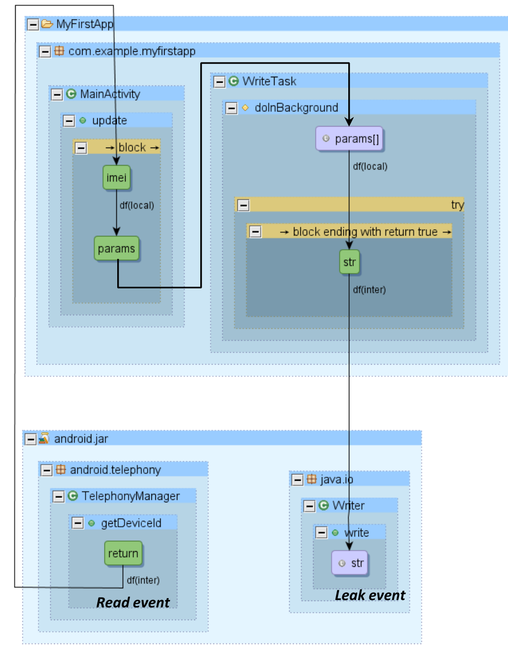 Atlas graph of the sample app: the device id read in MainActivity.update flows across an added edge into WriteTask.doInBackground and on to Writer.write, with the TelephonyManager return marked Read event and the write marked Leak event.
