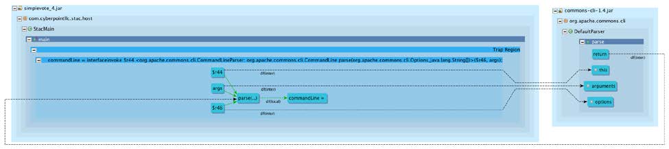 CommandLineParser.parse() の呼び出しに対するテイントグラフのスクリーンショット：テイントのエッジが緑で、呼び出しの入力引数から戻り値へ向かっている。
