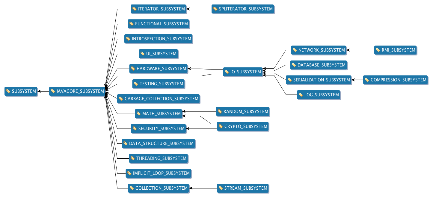 STAC の報告書にある JDK のサブシステムのツリー:SUBSYSTEM が JAVACORE_SUBSYSTEM を含み、それがほかのサブシステムを含む。たとえば IO_SUBSYSTEM の下には、ネットワーク、データベース、シリアライズ、ログのサブシステムがある。