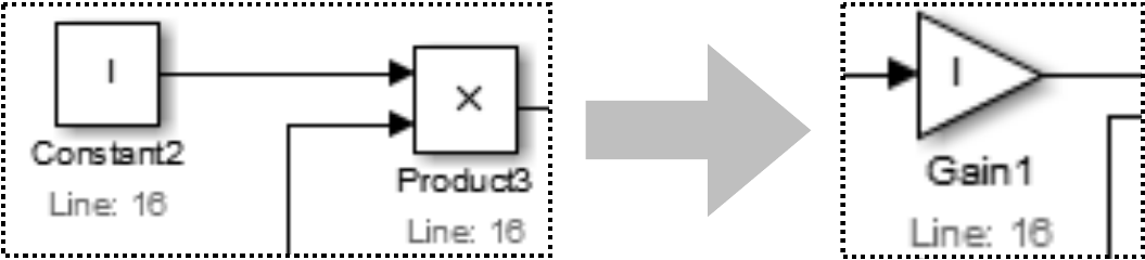 Constant block I and a product, both marked Line 16, reduced by an arrow to a single gain block.