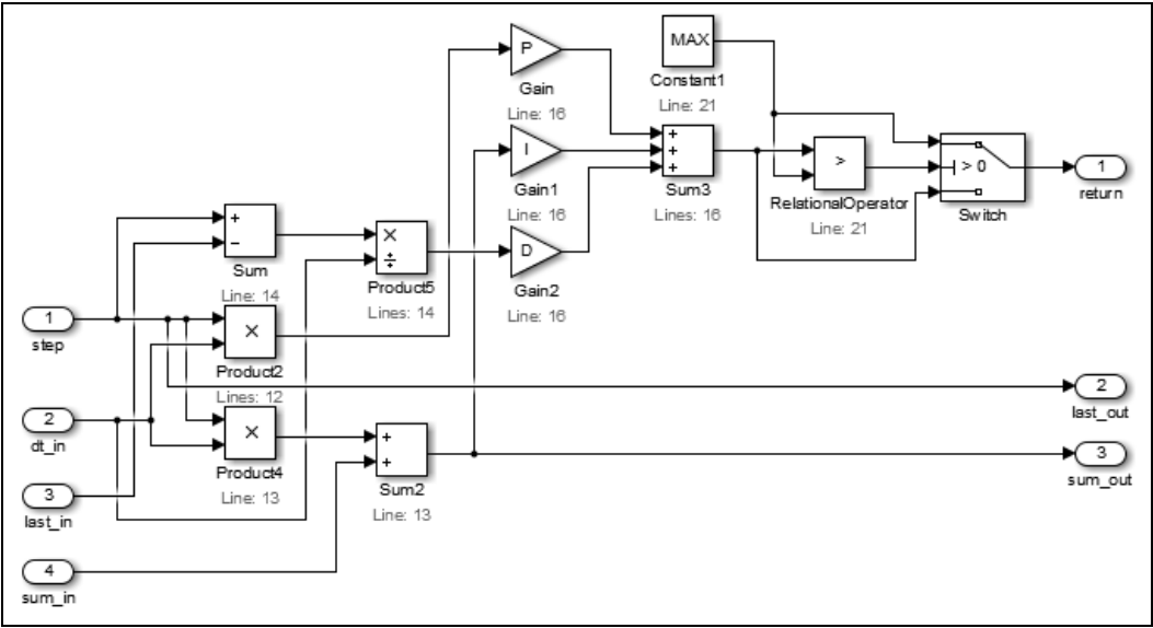 Simulink model generated from pid.c, with inputs step, dt_in, last_in, and sum_in, proportional, integral, and derivative gains, a sum, a relational operator, a switch, and outputs return, last_out, and sum_out.