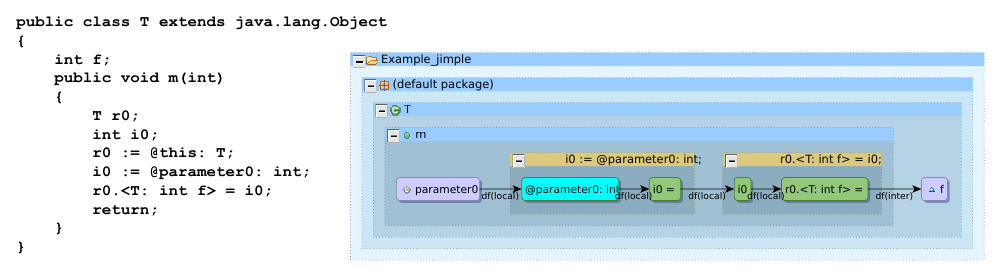 Jimple for class T beside the linked graph: parameter0 flows by local data flow through i0 into the assignment of field f.