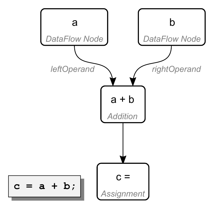 Data-flow nodes a and b feed an Addition node through leftOperand and rightOperand edges, and the sum flows to the assignment c = a + b.